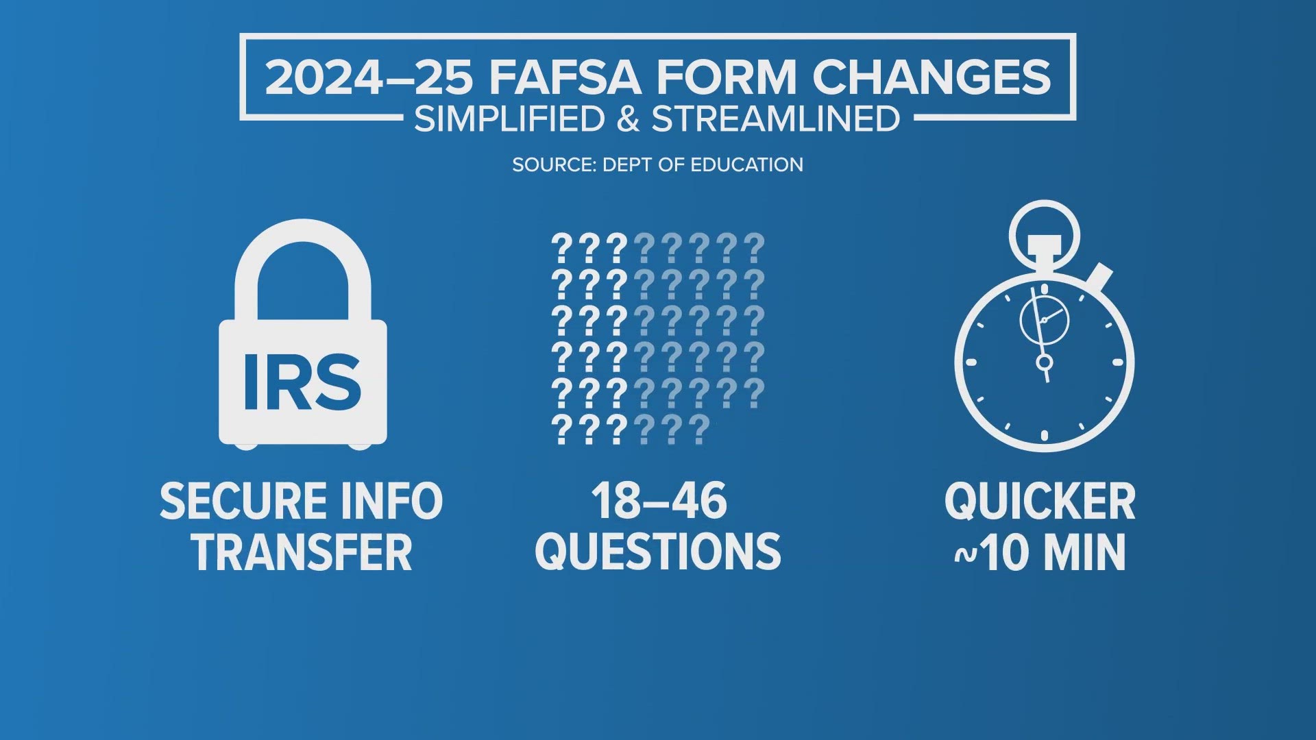 Fafsa Application Process Changing Wfaa