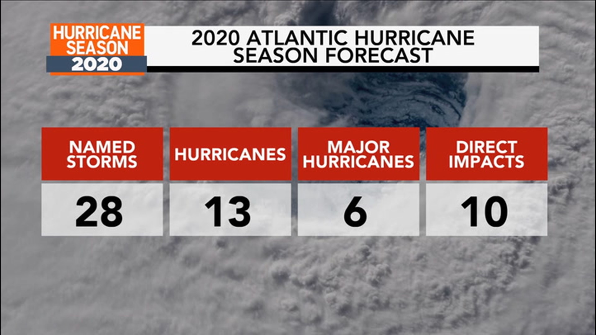 2020 Atlantic Hurricane Season Already Second Most Active In History ...