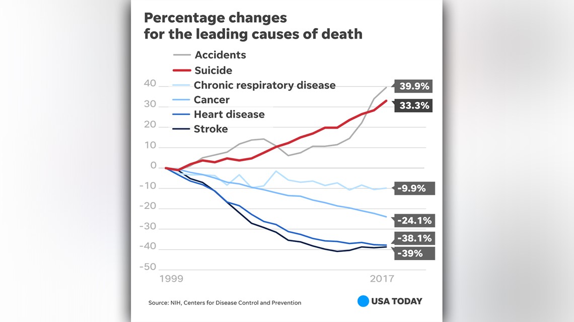 Suicide Rate Up 33% In Less Than 20 Years, Yet Funding Lags Behind ...