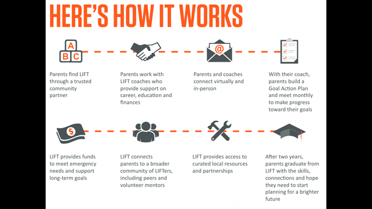 How Lift Works