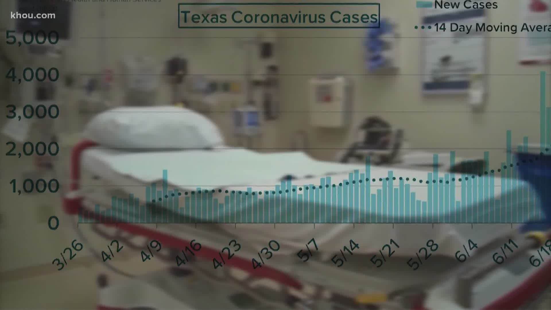 This week in coronavirus headlines, Texas saw a record number of cases, and elective surgeries were suspended in four of the state's largest counties.