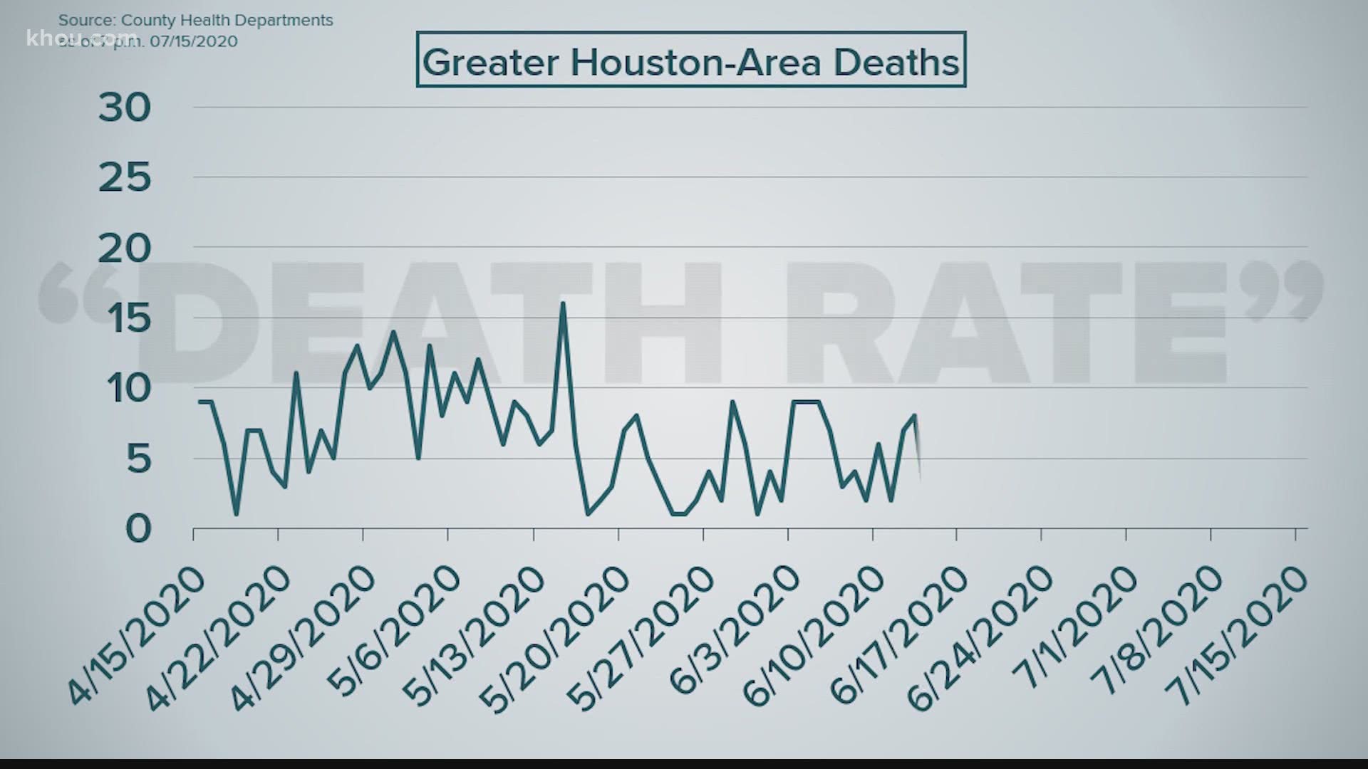 Houston Health Authority Dr. David Persse talked about three different kinds of death rates during Wednesday's news conference.