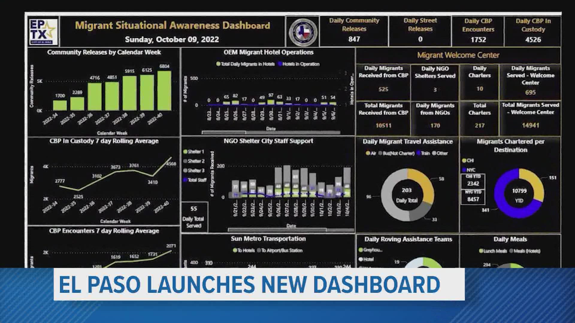 The dashboard tracks migrant issues within the city, the number of migrants it serves, and how many it sends up north.