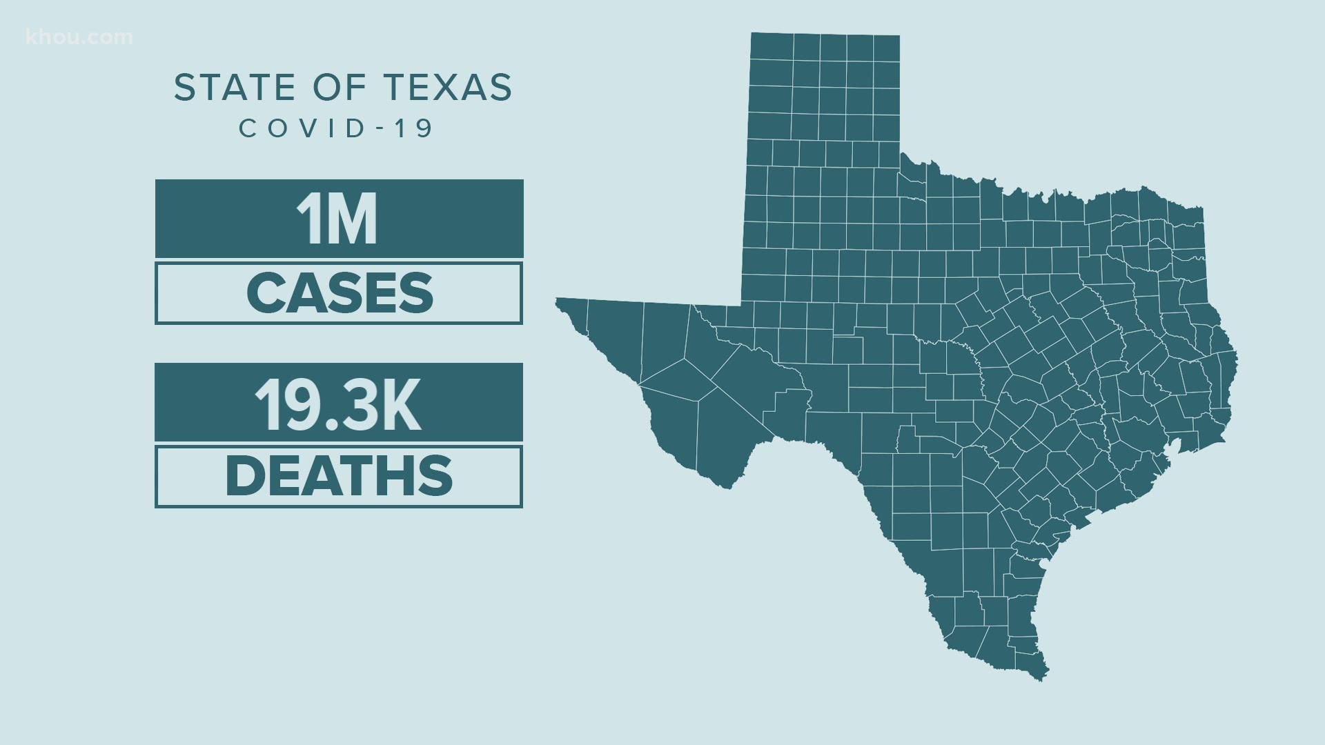 It took Texas eight months to reach 1 million COVID-19 cases, and now experts worry the case count will escalate even faster.