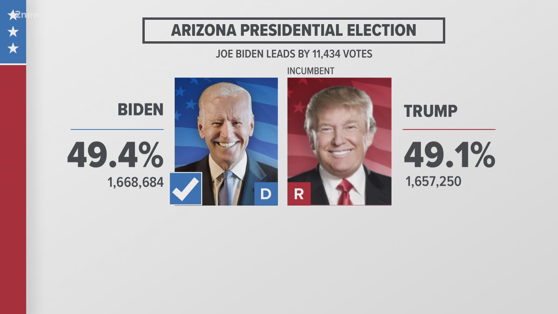 NBC News called the presidential race in Arizona for President-elect Joe Biden on Thursday night. Team 12's Jen Wahl has the latest.