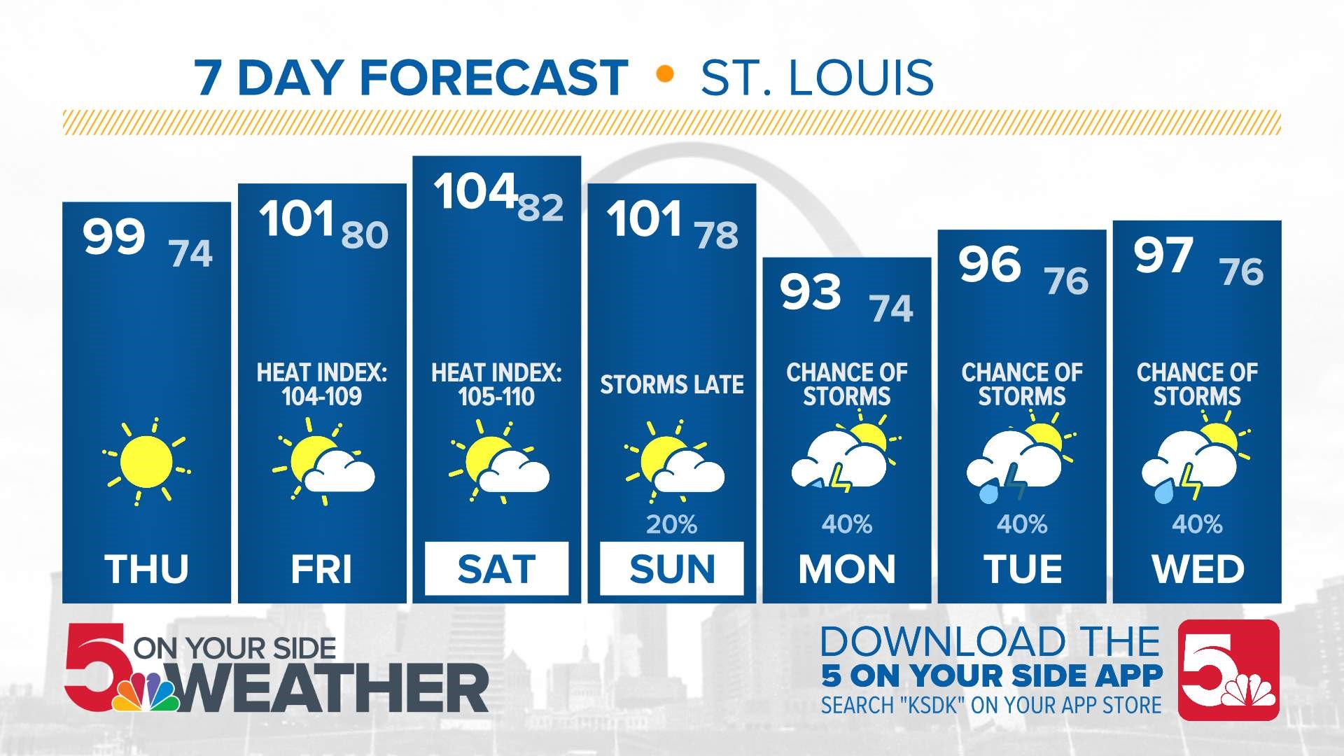 There could be rain in the future for St. Louis. It will be hot until then.