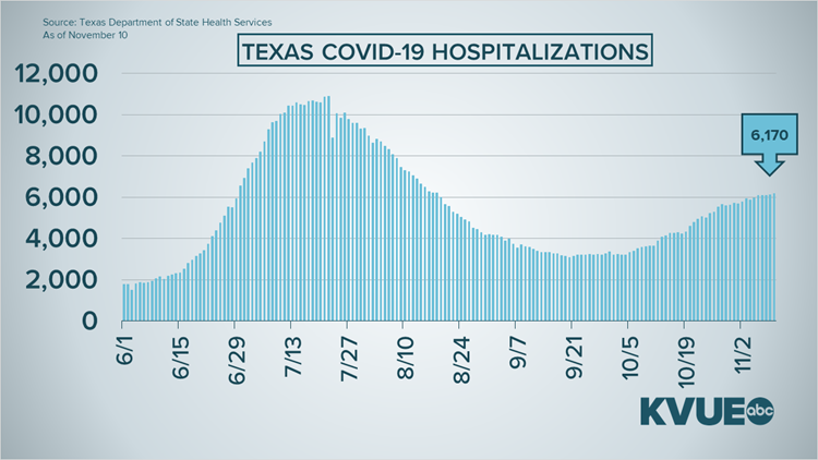 Coronavirus In Texas Highest Day Of Covid 19 Cases Nov 10 Wfaa Com