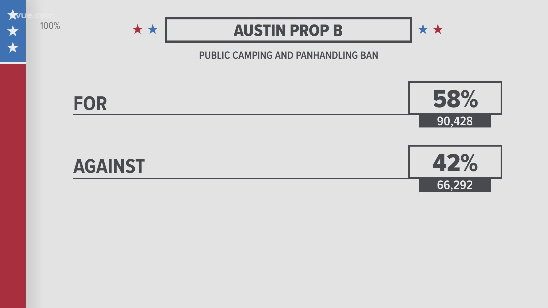 Austin voters chose to approve the proposition aimed at reinstating the City's public camping ban.