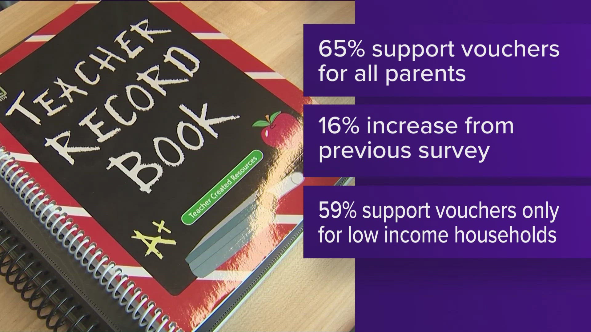 A new report reveals how Texans feel about a proposed school voucher system in our state. It's part of a new survey from the University of Houston and TSU.