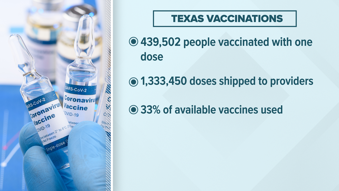 Texas ranks No. 20 in U.S. for percentage of available vaccines used