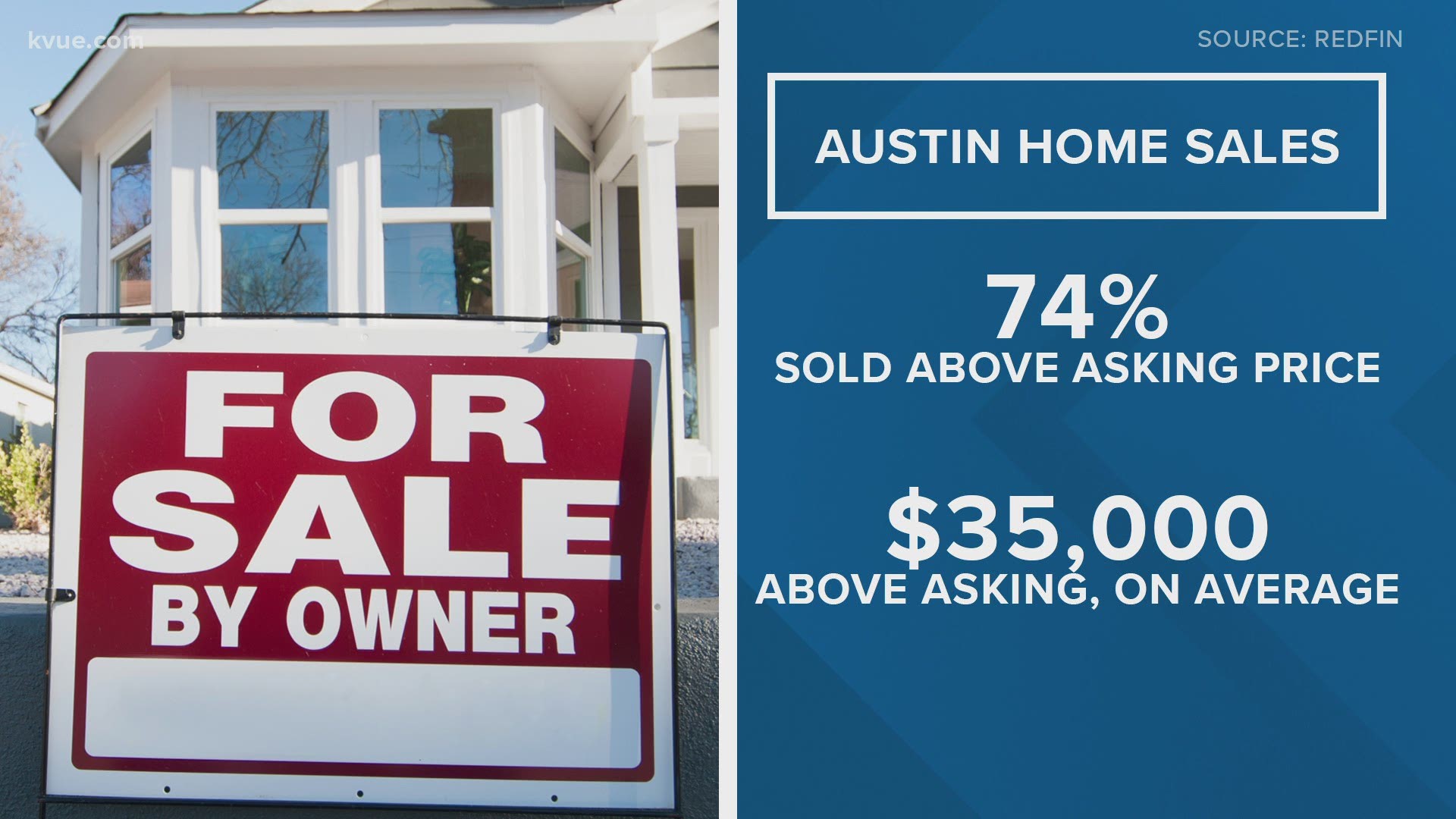 According to a report, 1,500 Austin homes sold for more than $100K above asking price so far this year.
