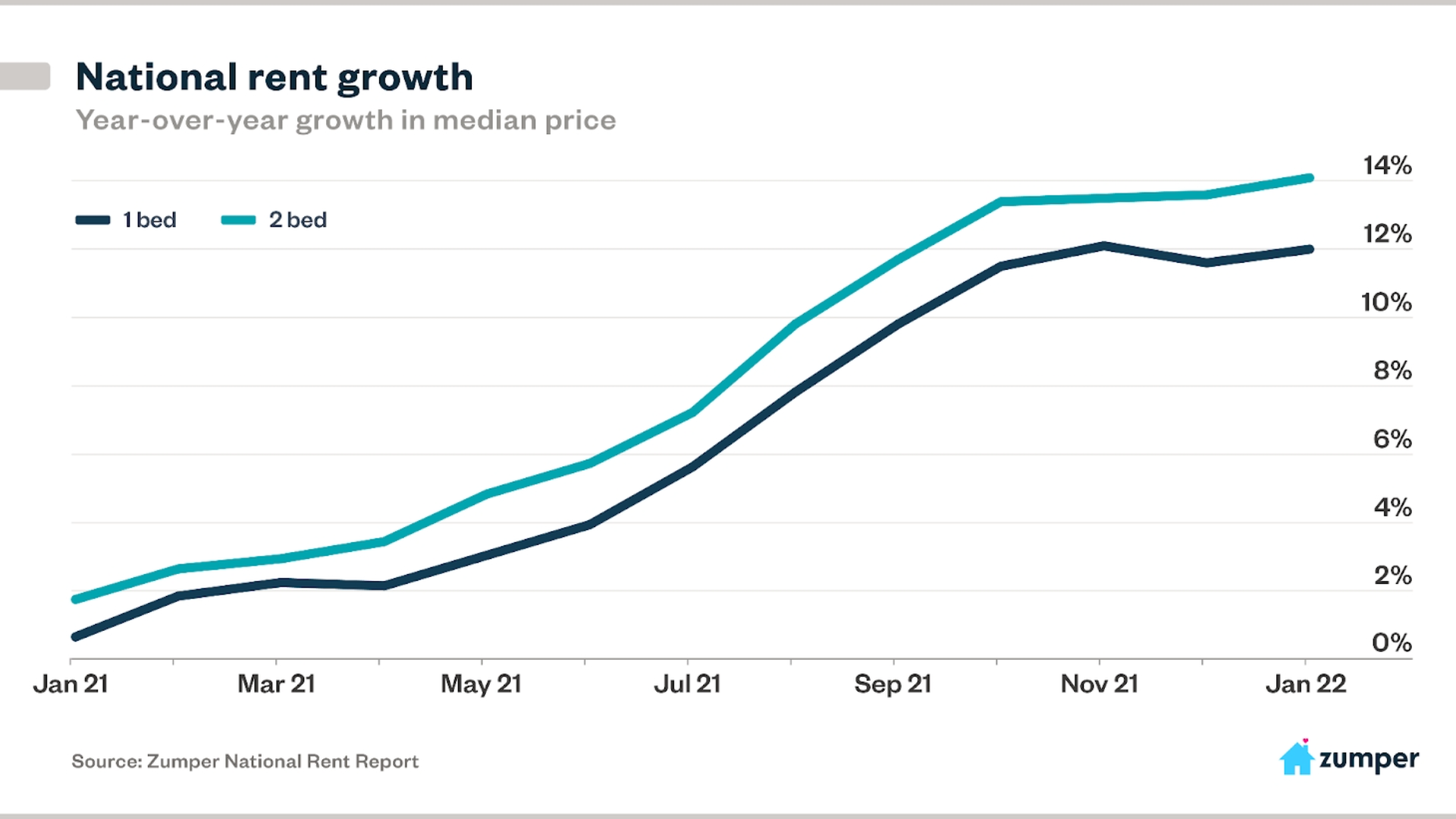 Texas Average Rent Major cities in Texas among US metros seeing most rent growth since ...