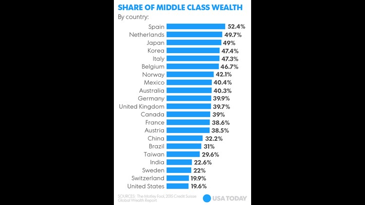 1 chart every middle-class American needs to see | wfaa.com