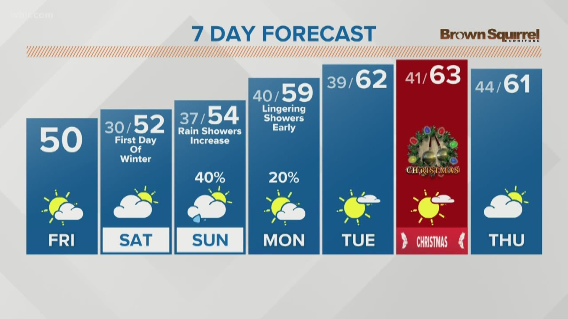Dec 20 Afternoon Weather For The Web Another Sunny Day With Milder Temperatures Wfaa Com