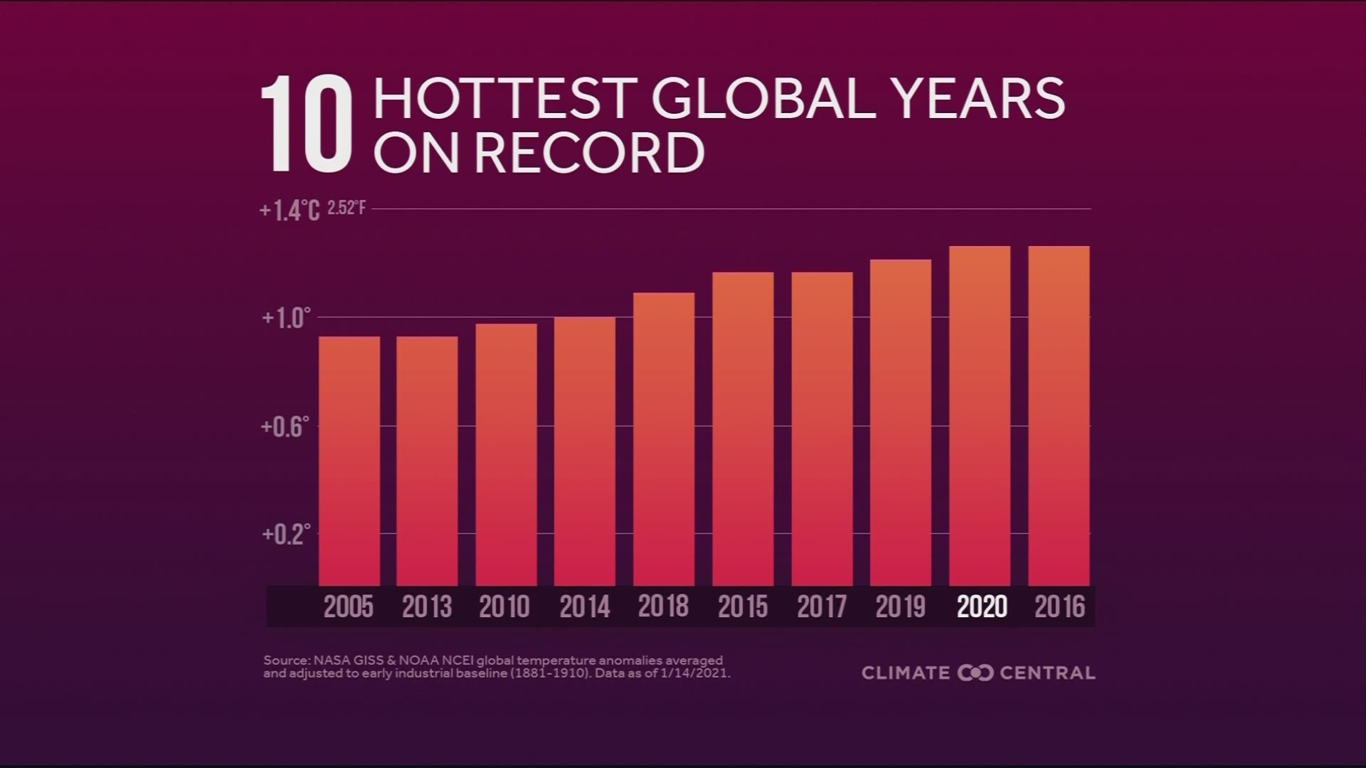 2020 is behind 2016 as the hottest yeard on record for Earth.