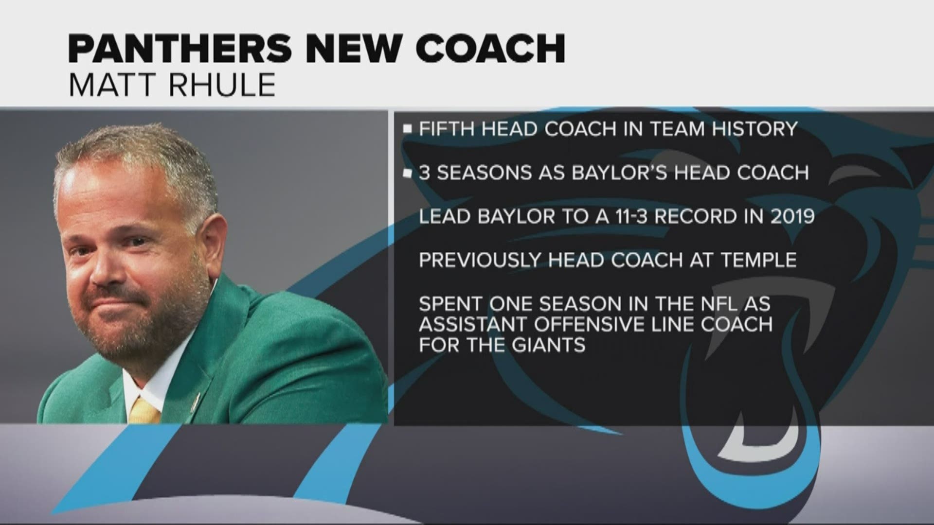 Matt Rhule will be the 5th head coach in Panthers' history. Rhule was the head coach at Baylor for three years and coached at Temple before that.