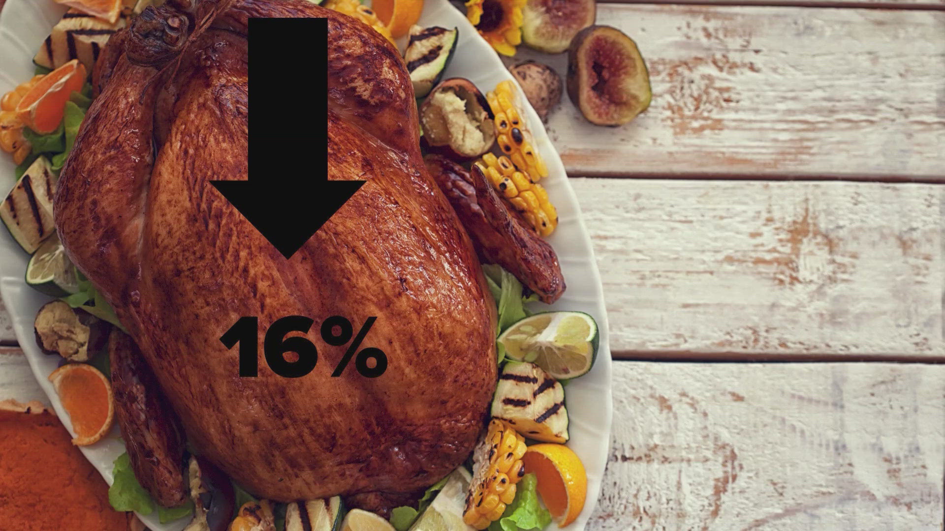 However, you will likely pay less for your turkey.