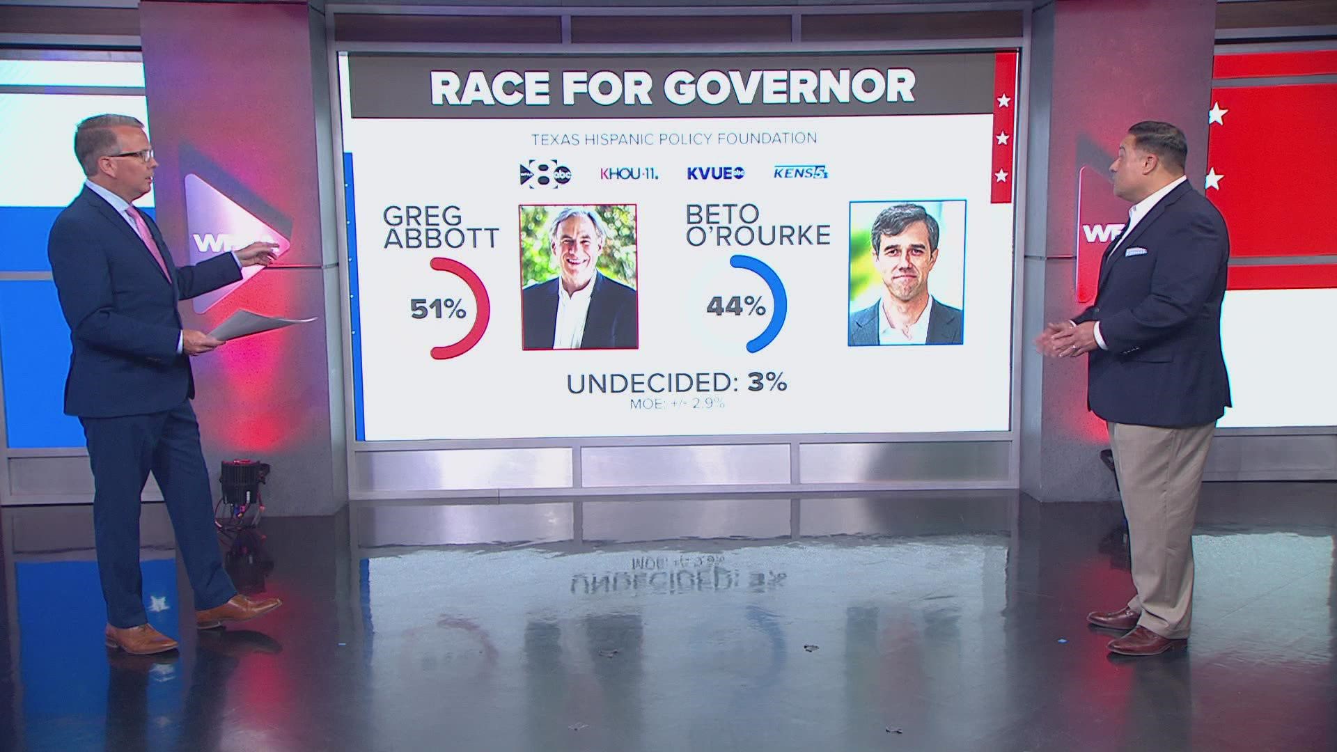 The poll found that Republican incumbent Greg Abbott leads Democrat Beto O’Rourke by seven points (51% to 44%) among likely voters.