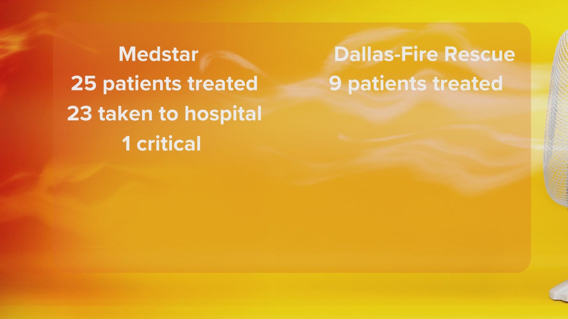 Medstar says it treated 25 patients for heat-related illnesses on Friday. Dallas Fire-Rescue treated nine patients for heat-related incidents in the City of Dallas.