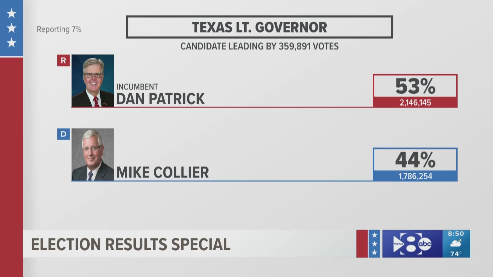 Dan Patrick holds the early lead over Mike Collier for the state's Lieutenant Governor position.