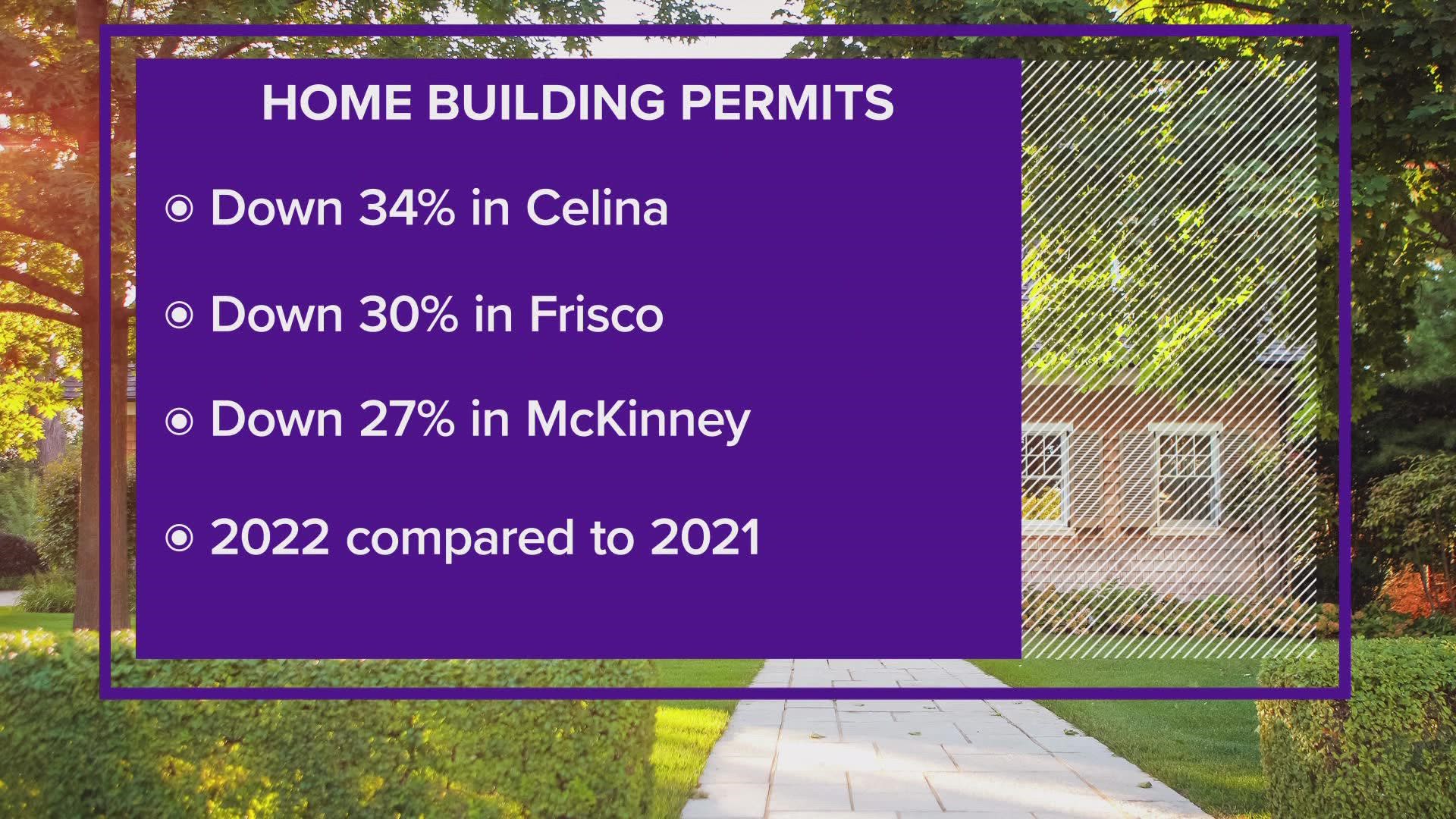 Permits to build houses were down 34% in Celina, 30% in Frisco, and 27% in McKinney in 2002 compared to 2021.