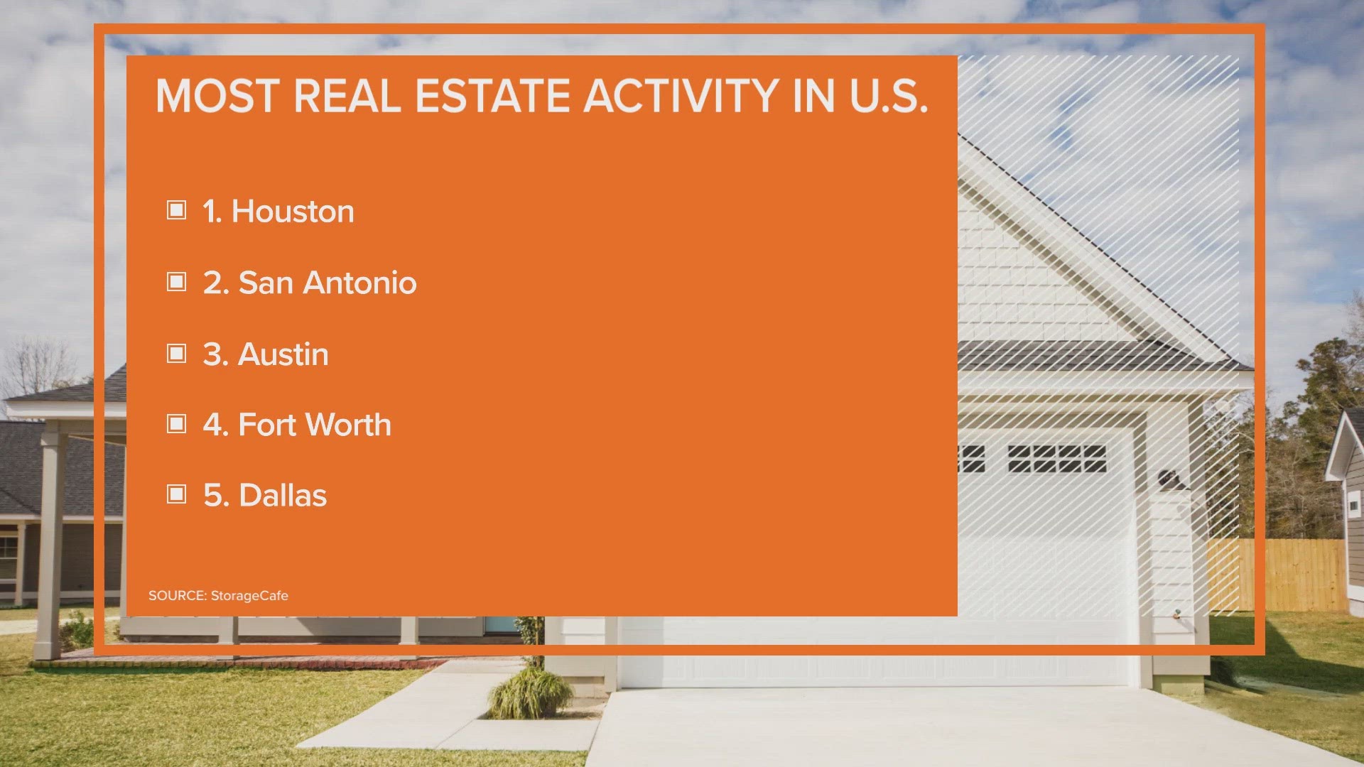 A report from Storage Cafe ranked the U.S. cities with the most real estate activity.