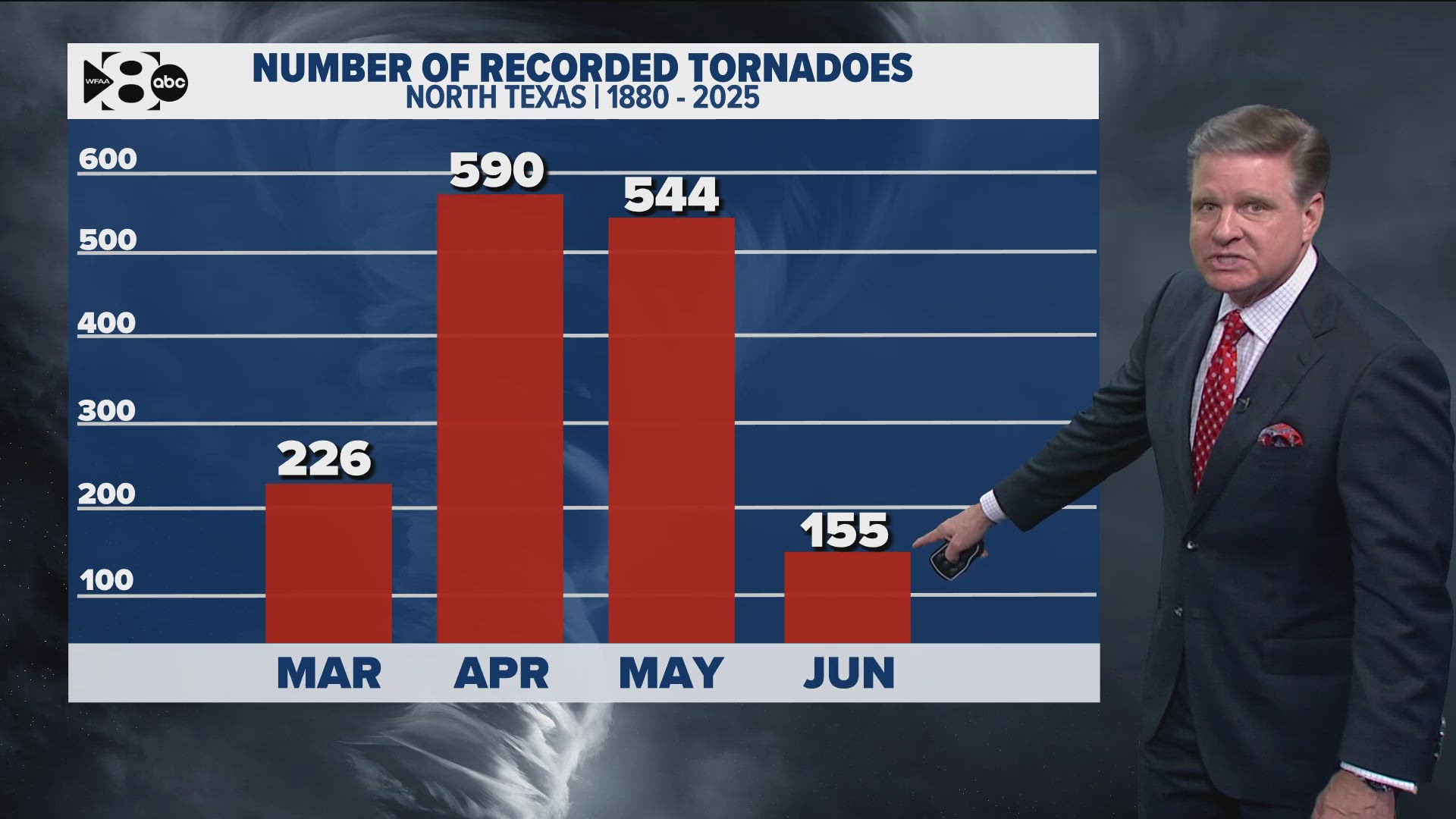 WFAA Chief Meteorologist Pete Delkus takes a deep dive into the historical data of spring tornado season in the greater Dallas-Fort Worth area.