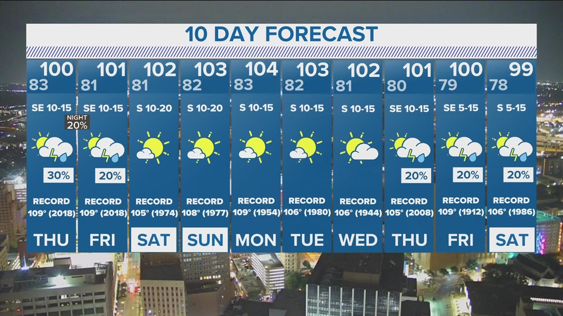 DFW weather How many tripledigit days have we seen so far this summer