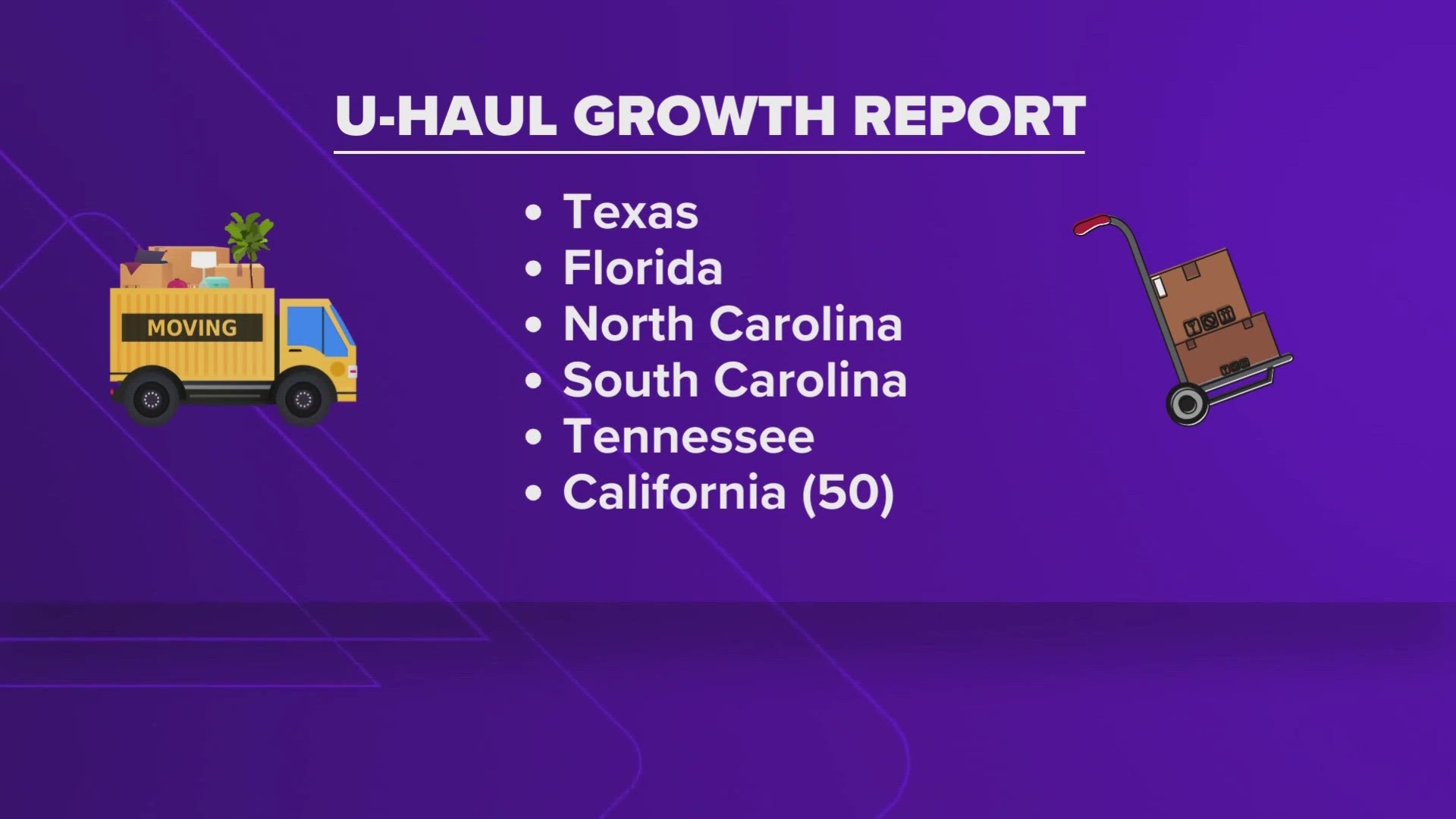 The company reported on Texas being the top state customers moved to for the last three years.