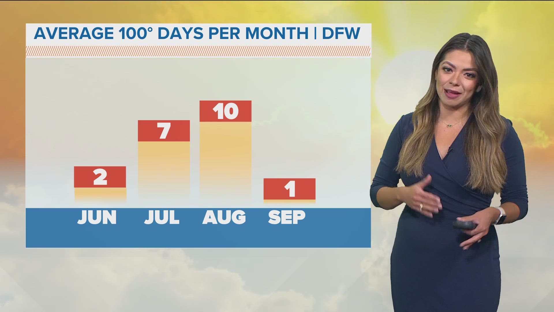 WFAA meteorologist Mariel Ruiz compares the heat waves between this summer and last.