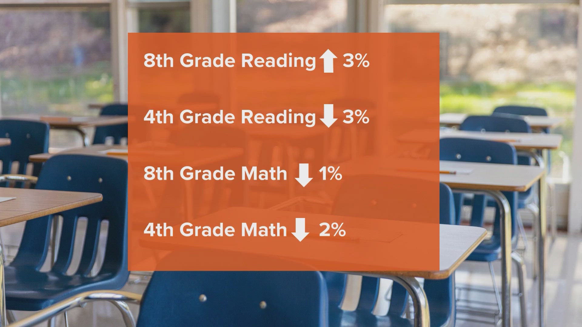 Nation's Report Card: How Dallas ISD and Fort Worth ISD did in reading ...