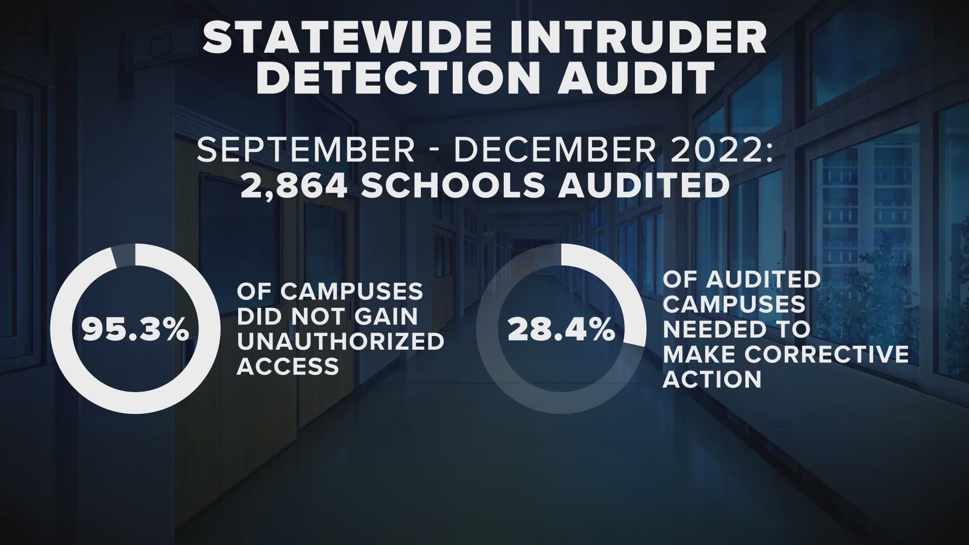 Following the mass shooting in Uvalde, an intruder detection audit was performed at Texas schools between September and December 2022.