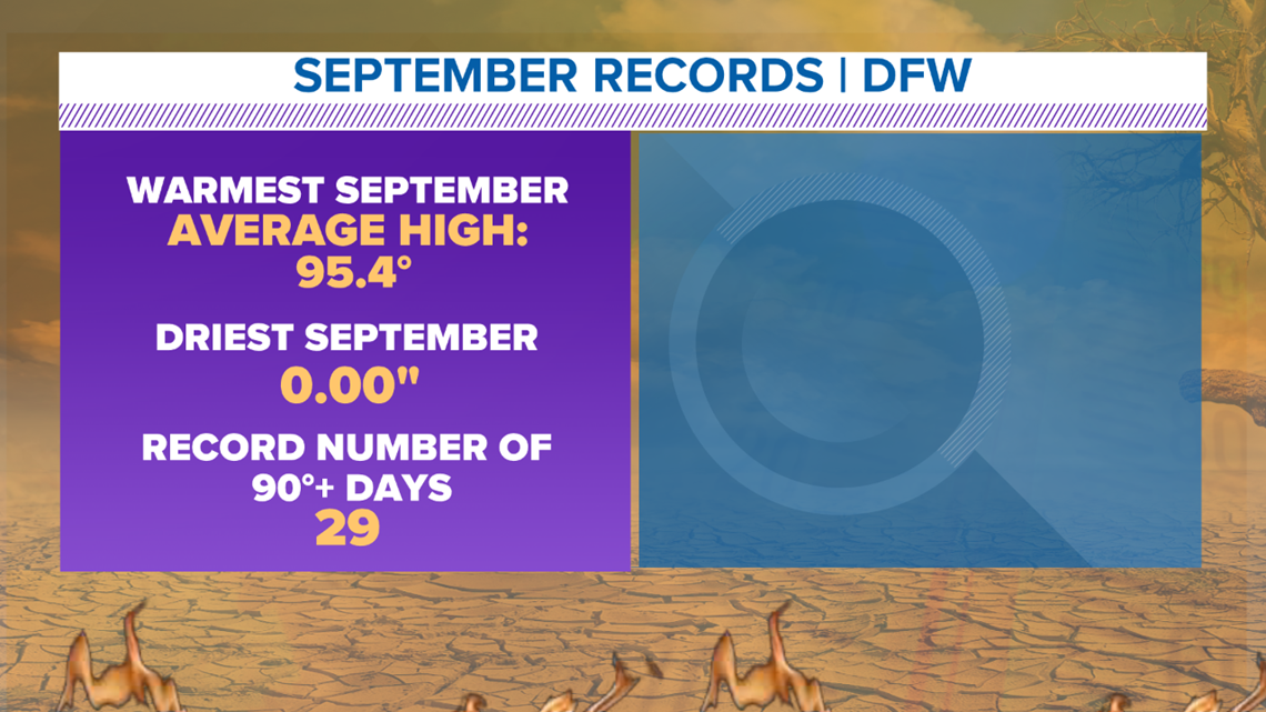September was the hottest and driest on record in North Texas | wfaa.com
