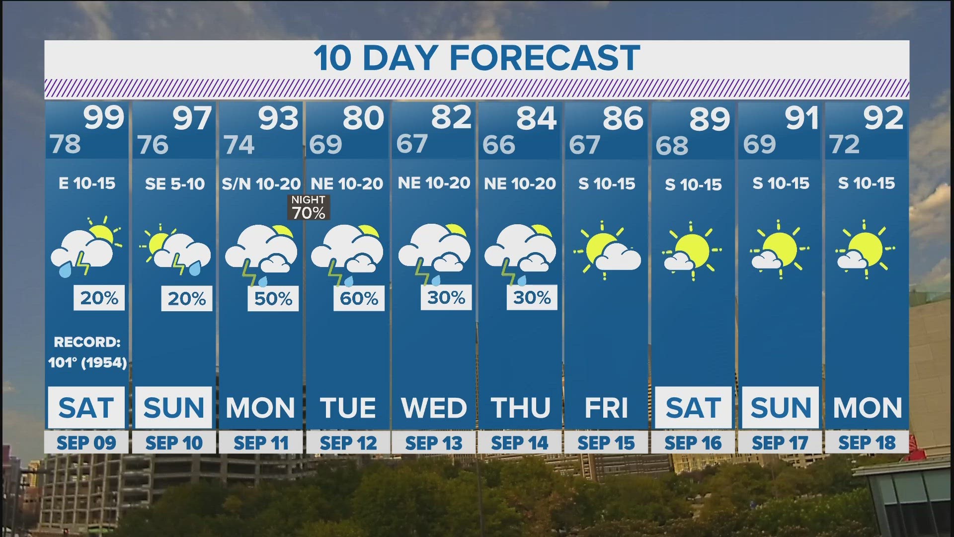 DFW Weather Record high on Friday ahead of cooler temps in 10day forecast