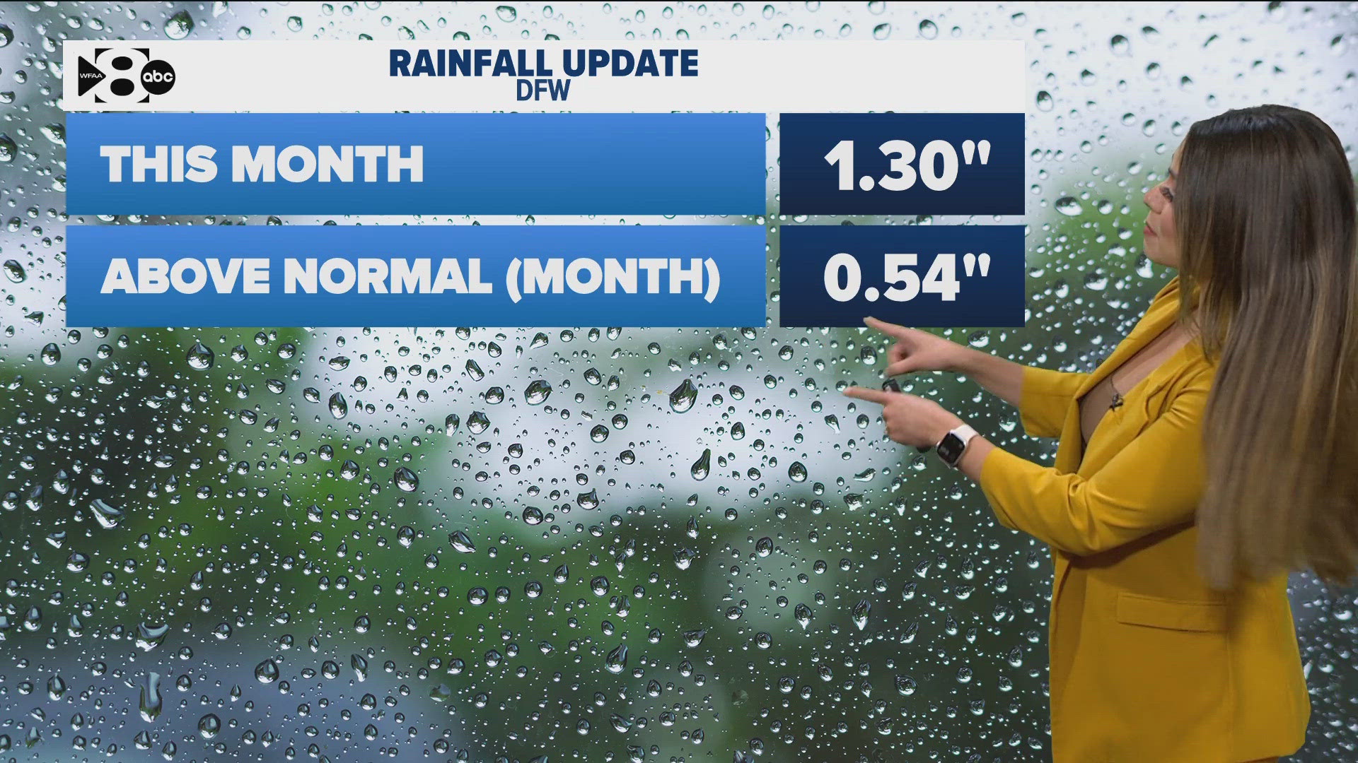 Mariel Ruiz has a look at the latest rainfall totals in North Texas.