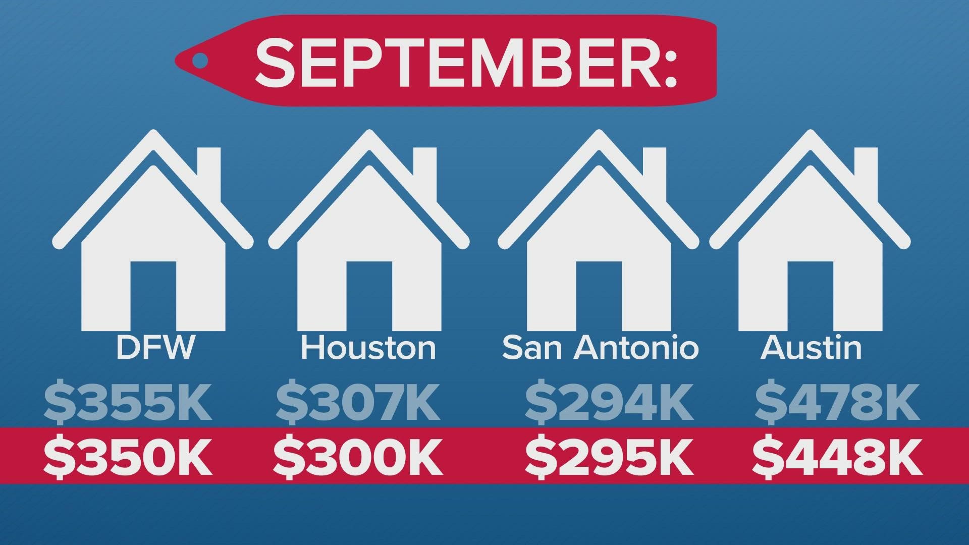 D-FW, Houston, and Austin have seen home prices drop off a bit in recent months. But prices are expected to keep climbing in the years ahead.