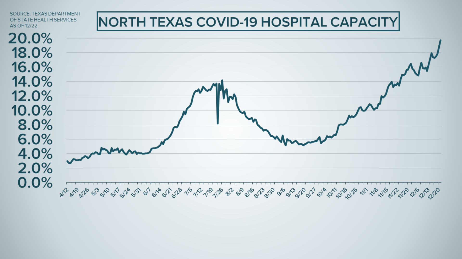 COVID19 updates Dallas County reports over 2,300 new cases, 30