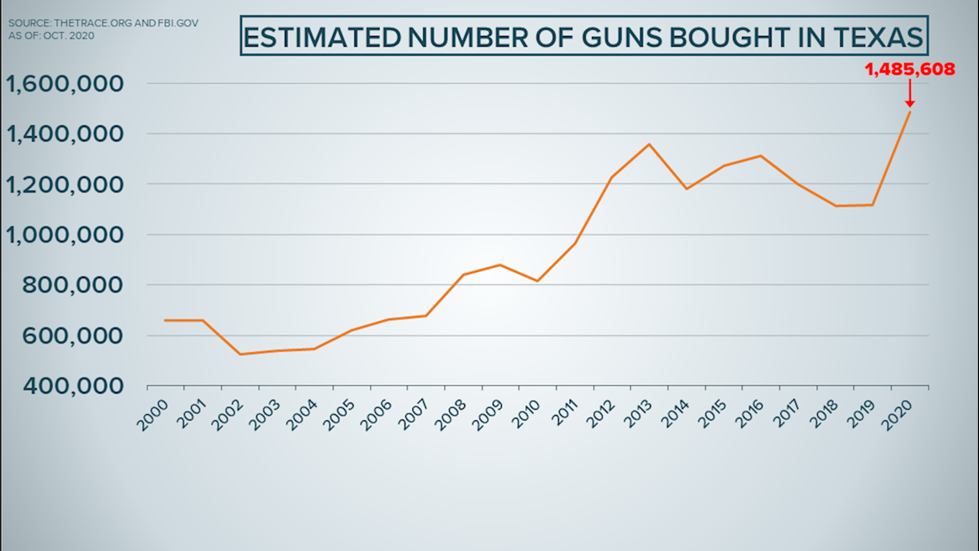 Texas gun sales chart.