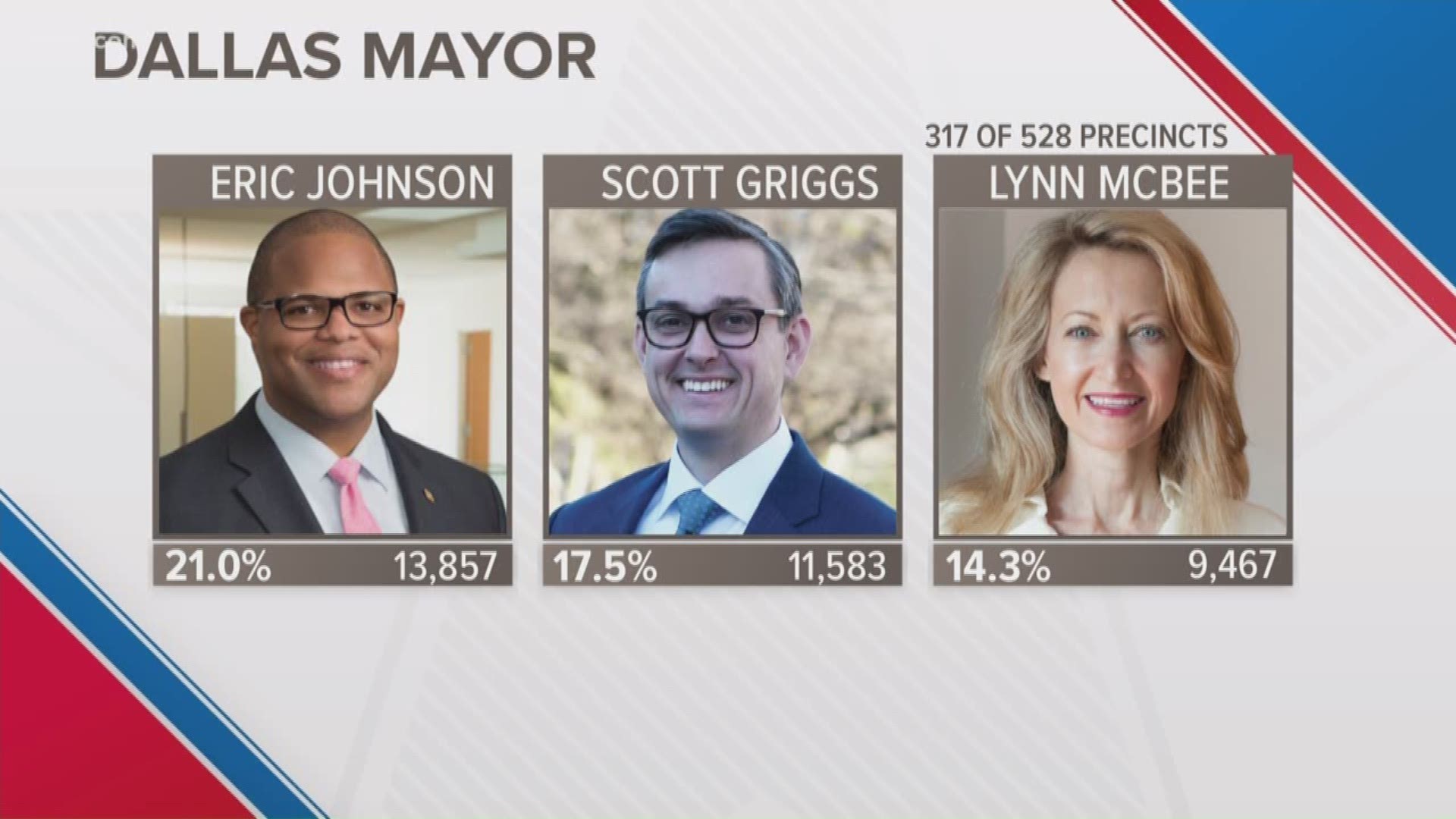 Rep. Eric Johnson and council member Scott Griggs will face off in the Dallas mayoral runoff on June 8.