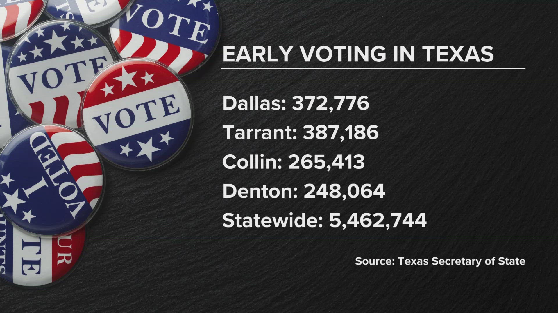 Early voting numbers in Texas are strong with over 5.46 million voters statewide.