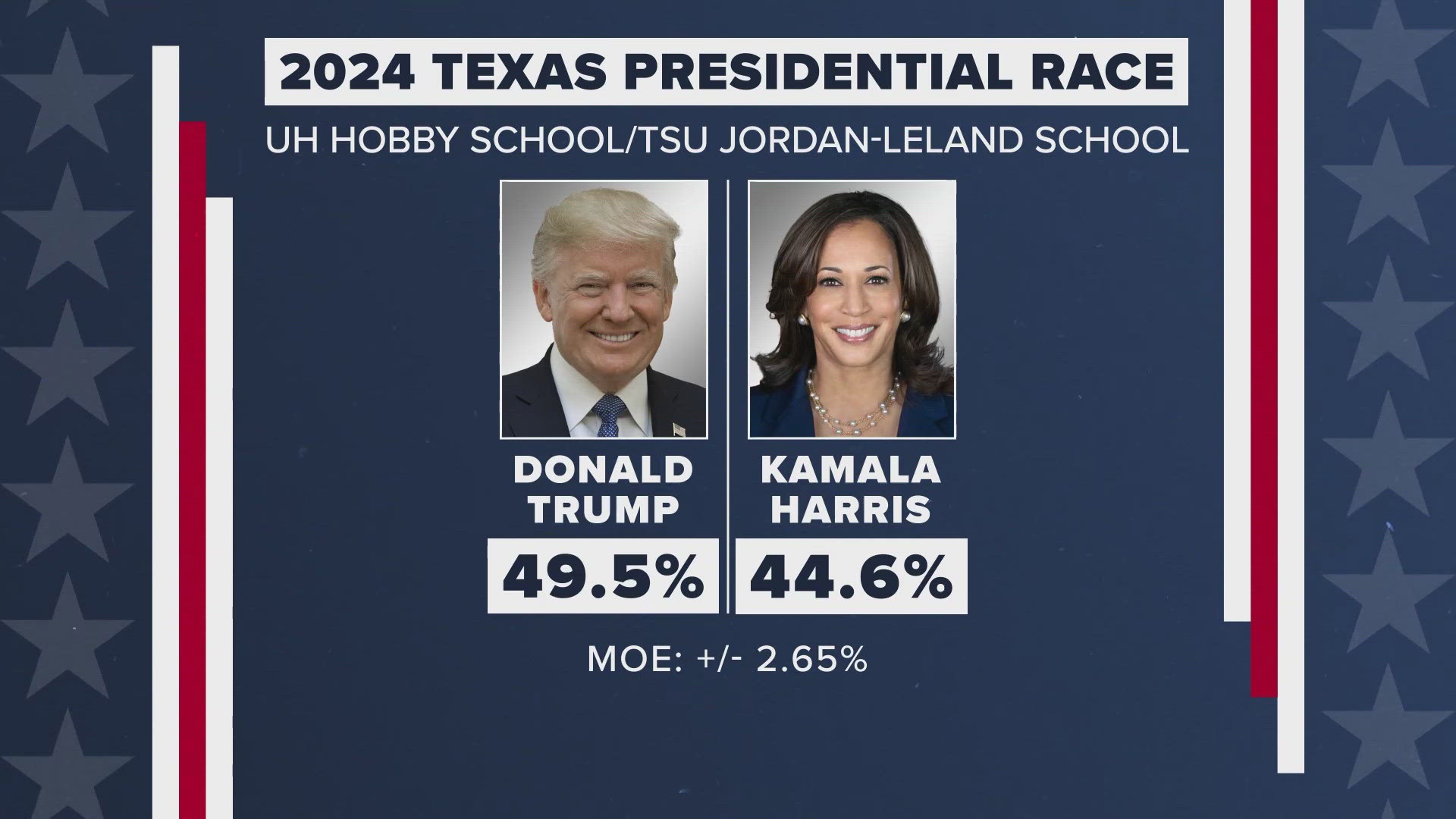 A poll shows that the presidential race and the Senate race are getting tighter in Texas.