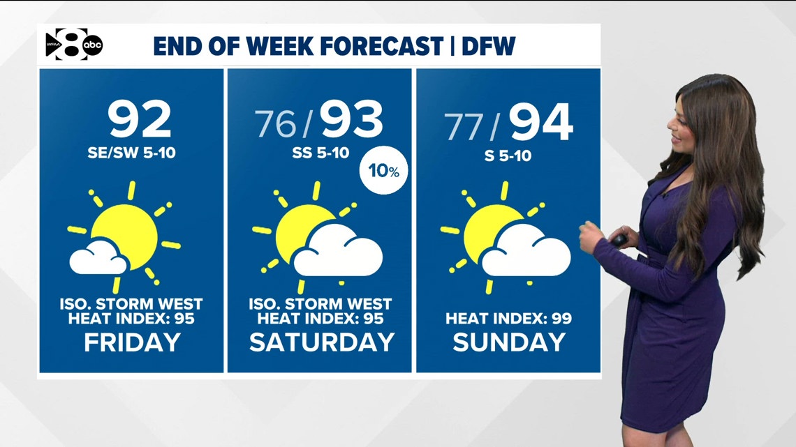 DFW Weather: Unsettled pattern continues, but drier, warmer weather is on the horizon
