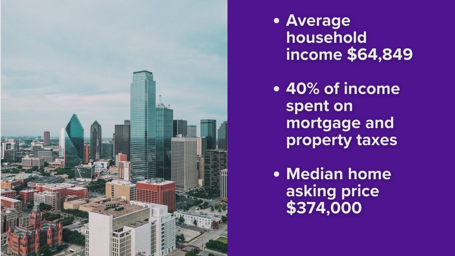 Dallas is the least affordable city for housing in North Texas and the second least affordable in the state, a new RealtyHop study reports.