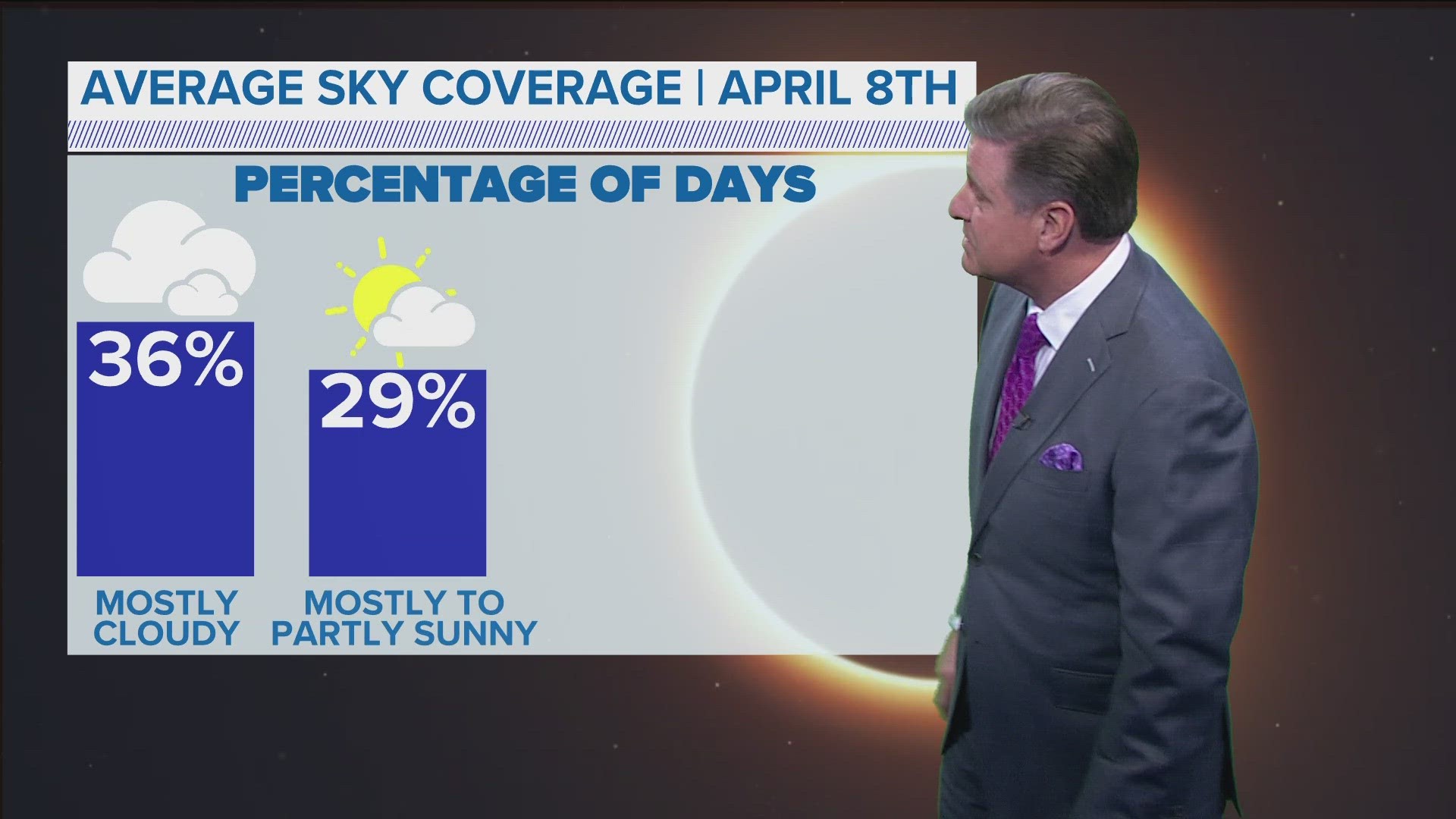 Historical data indicates the chances for a sunny day April 8 may be slim.