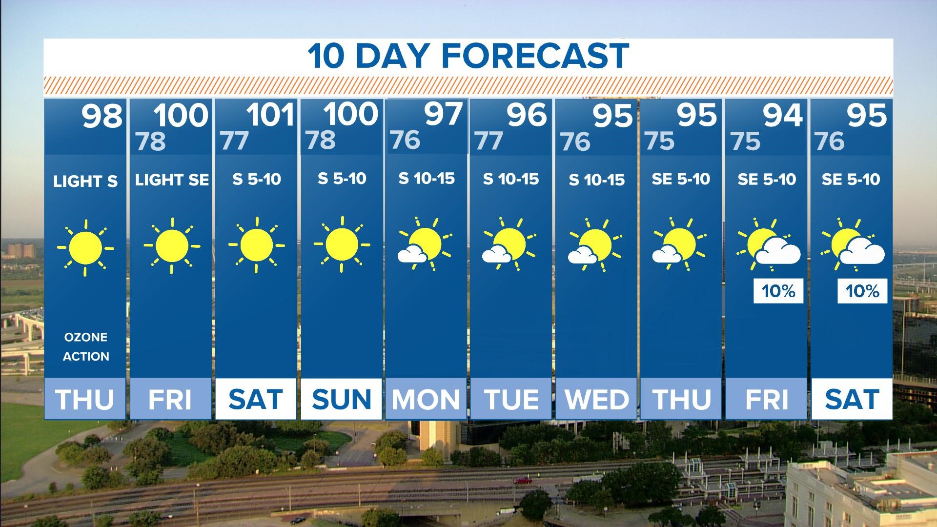 Temperatures soaring into the triple digits this weekend | wfaa.com