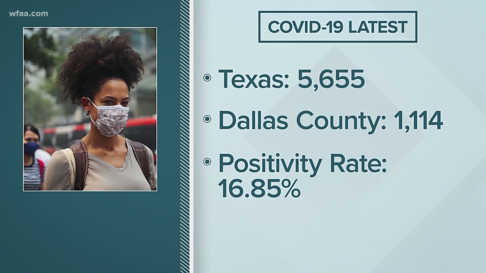 Covid 19 Updates Dallas County Reports 6 New Deaths 1 114 New
