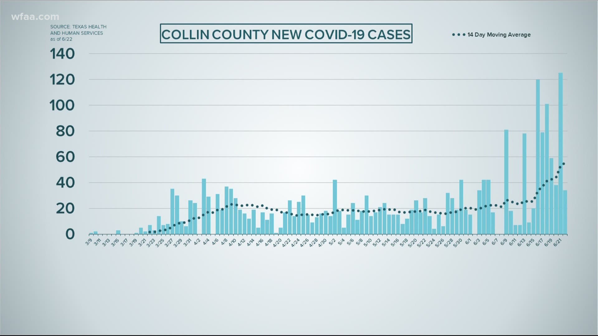 Covid 19 Updates Hospitalizations Continue Surge As North Texas