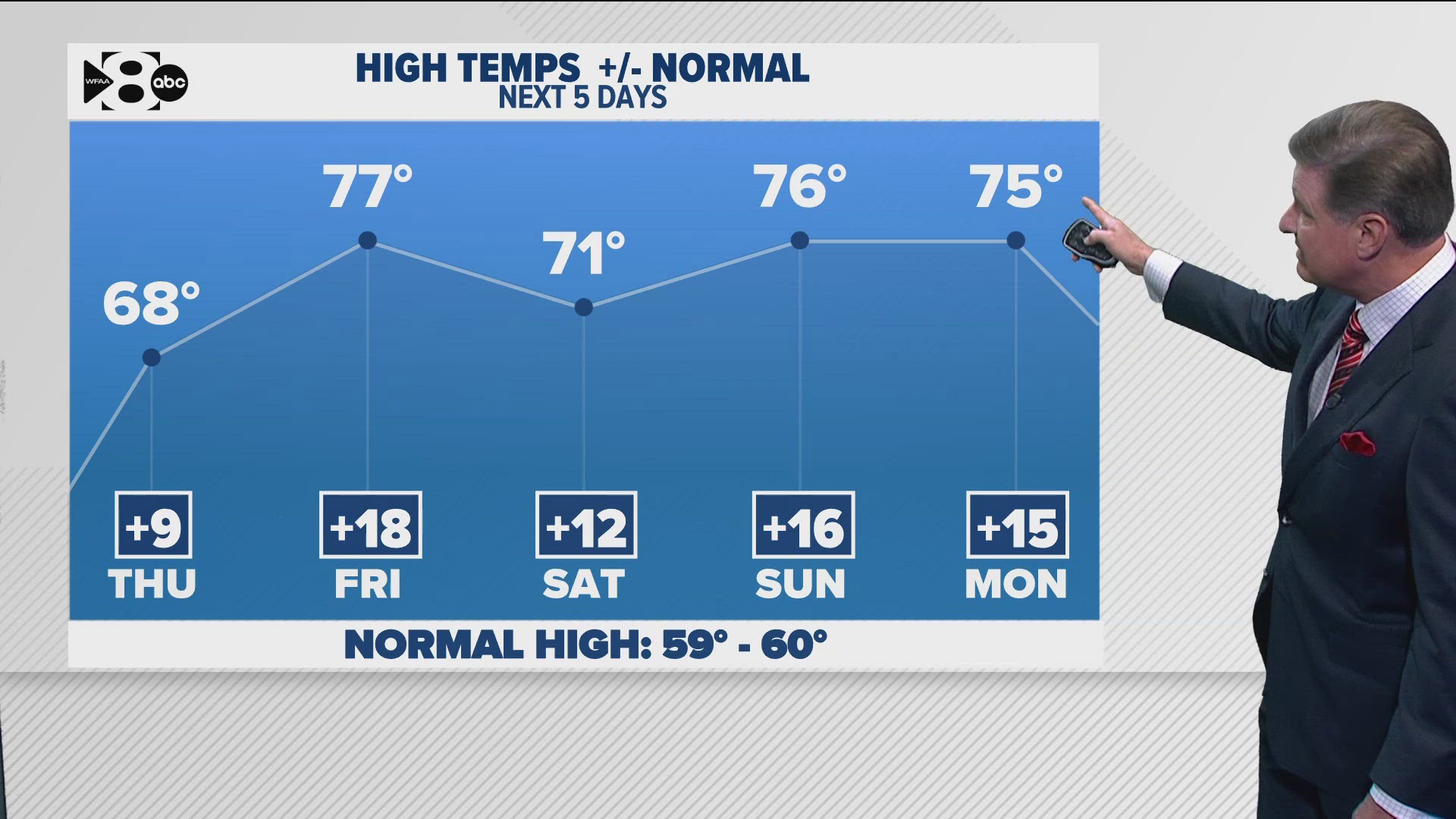 DFW Weather: More sunshine and warmer temperatures Thursday | wfaa.com