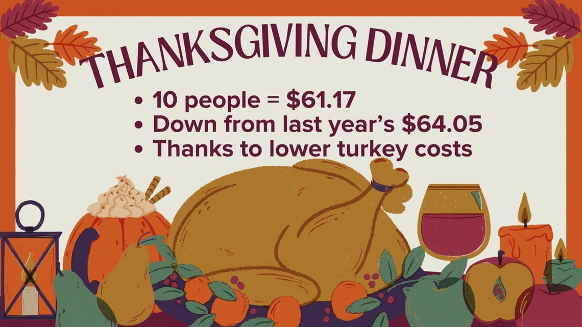 Thanksgiving 2023 Average dinner costs predicted to be slightly