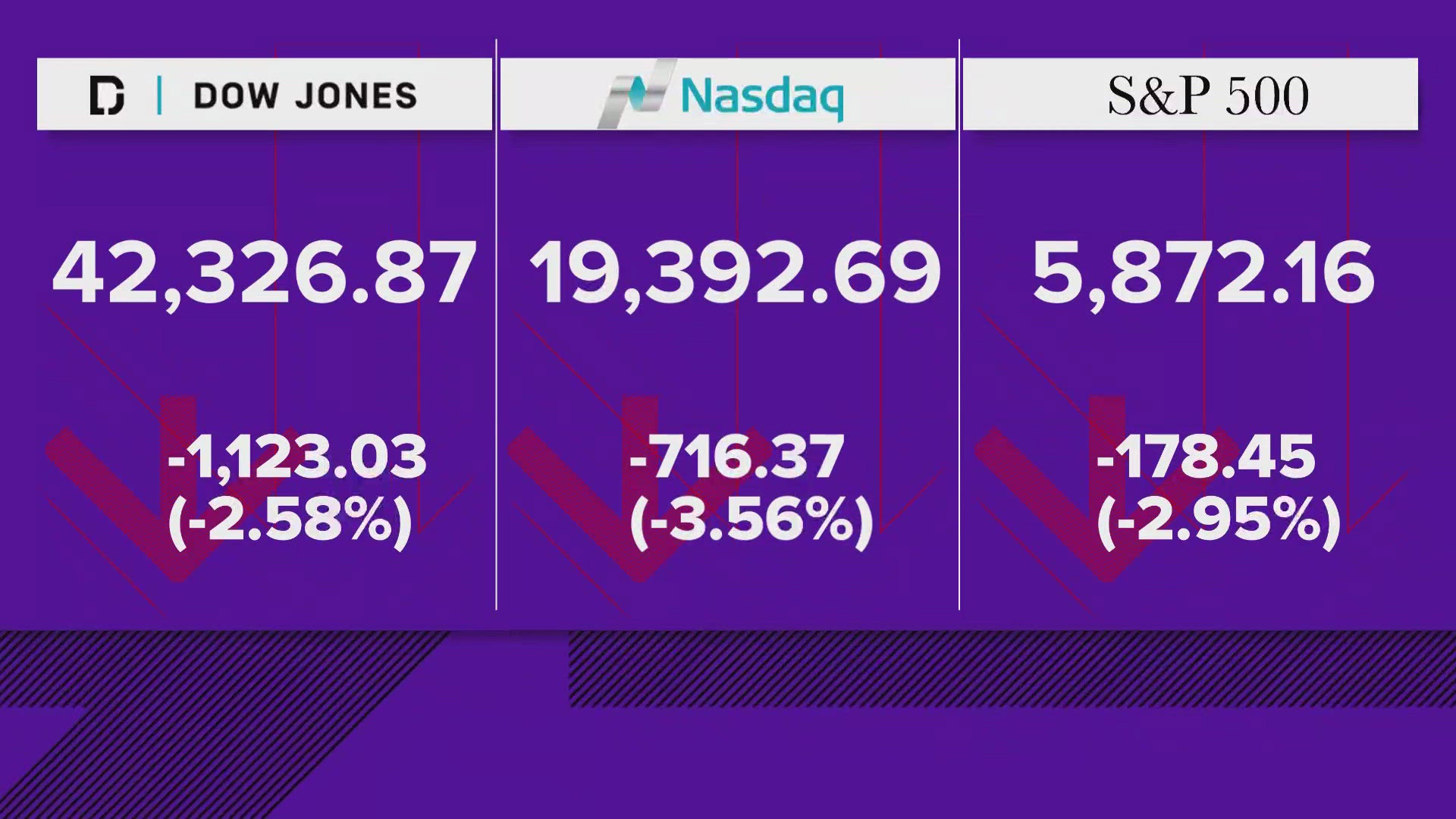 The reduced expectations for 2025 rate cuts sent Treasury yields rising  in the bond market, ramping up the pressure on the stock market.